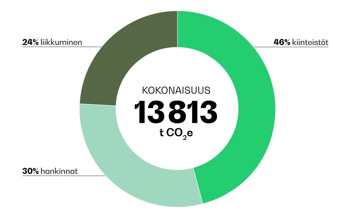 Gradian hiilijalanjälki vuonna 2019 oli 13 813 t CO2e. Gradian hiilijalanjäljestä 46 prosenttia aiheutui kiinteistöjen ylläpidosta, 30 prosenttia hankinnoista ja 25 prosenttia liikkumisesta.