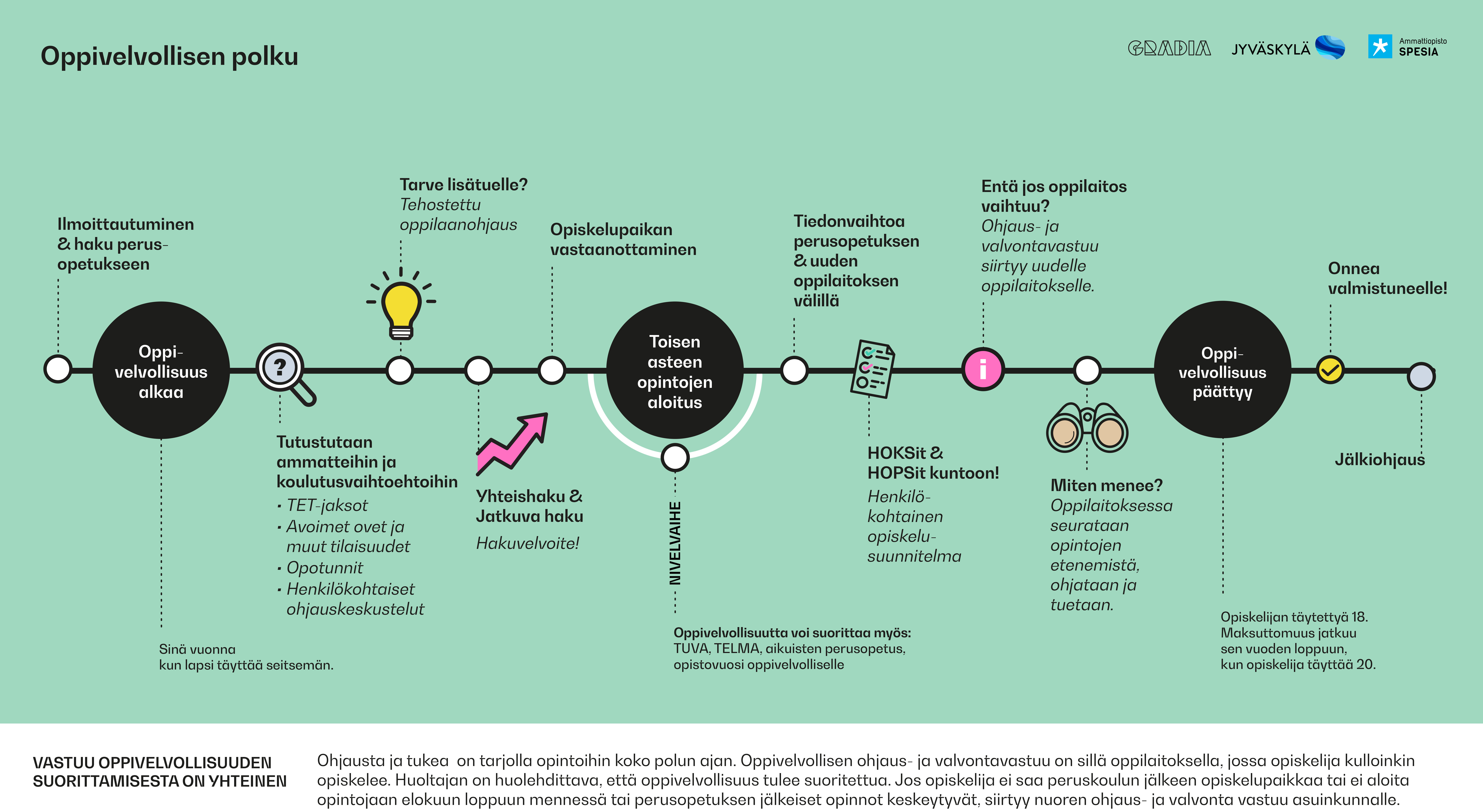Oppivelvollisen polku: perusopetus, yhteishaku ja jatkuva haku toiselle asteelle, tiedonvaihto perusopetuksen ja uuden oppilaitoksen välillä, HOKS ja HOPS, opintojen seuranta, valmistuminen ja jälkiohjaus.