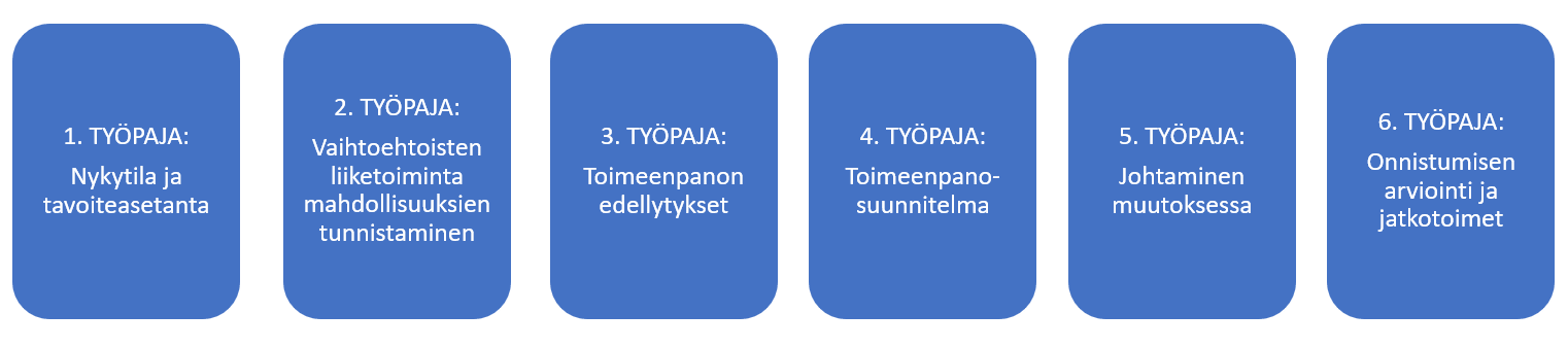 Korona-exit työpajan kuuden osion aiheet.