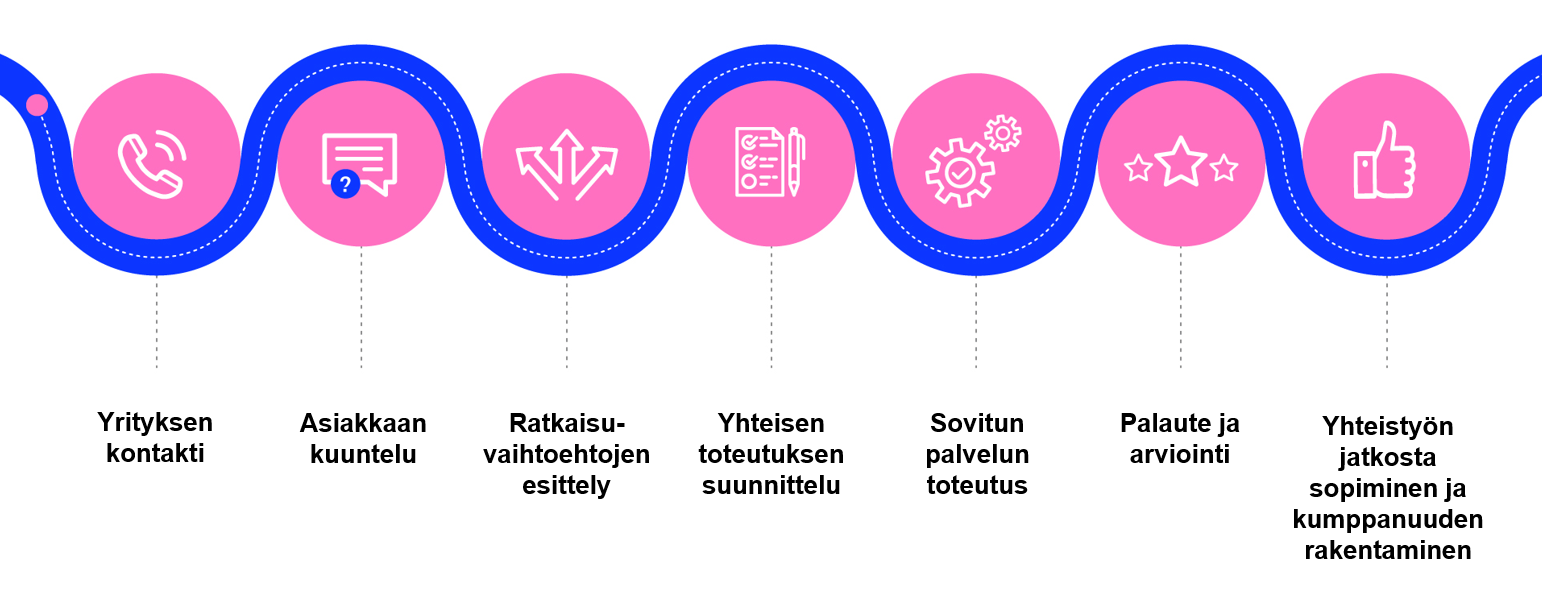 Gradian palvelupolku työelämälle etenee asiakkaan ehdoilla yrityksen kontaktista yhteistyöhön ja kumppanuuteen.