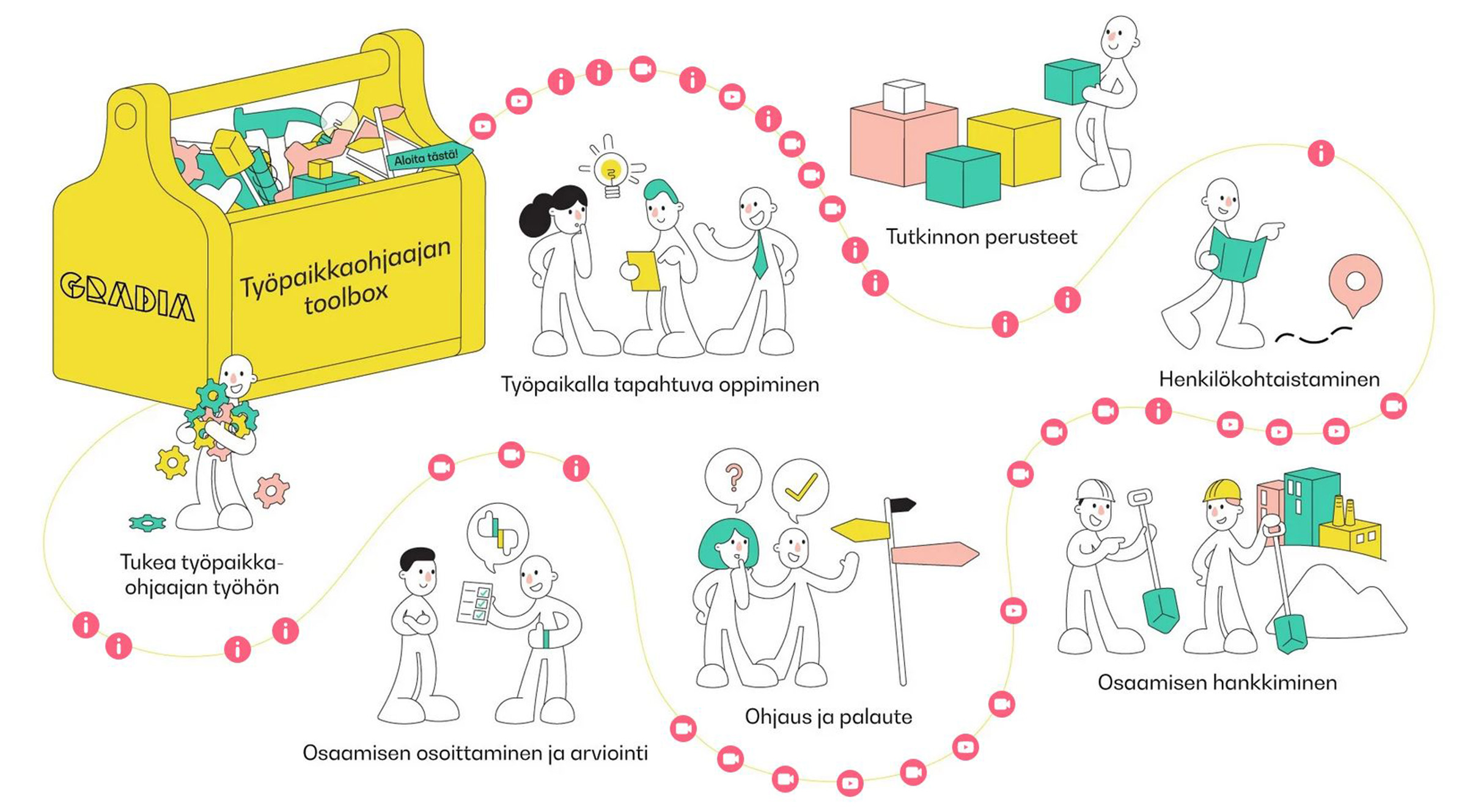Työpaikkaohjaajan toolbox -kuvan kaikki materiaalit löytyvät tältä verkkosivulta.
