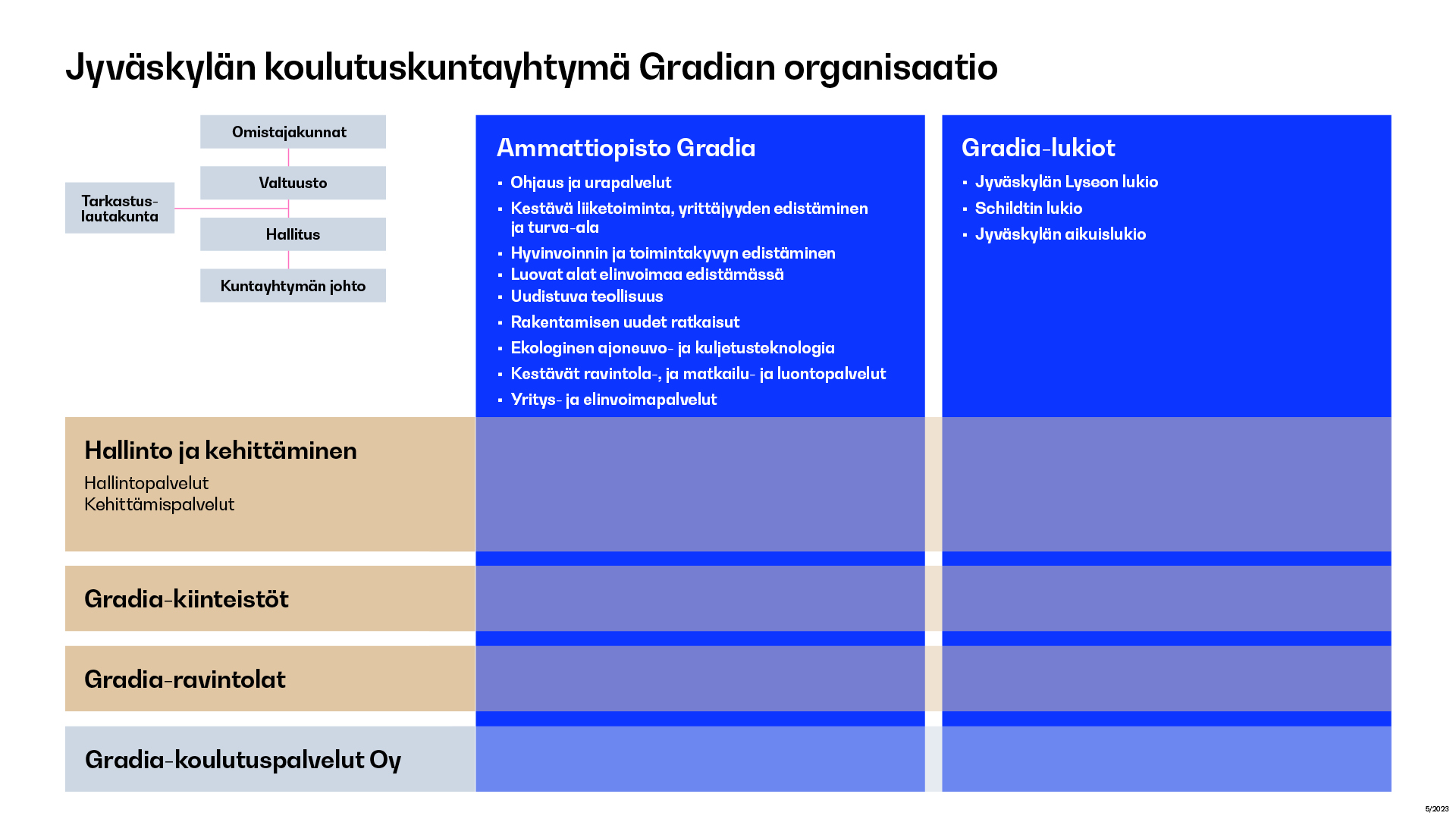 Gradian organisaatio