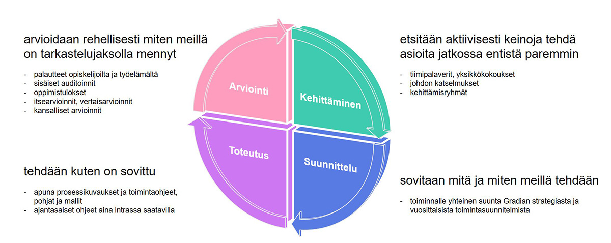 Gradian toiminnan laadun varmistamisessa arvioidaan rehellisesti, miten meillä on mennyt. Samalla etsitään aktiivisesti keinoja tehdä asioita jatkossa entistä paremmin.