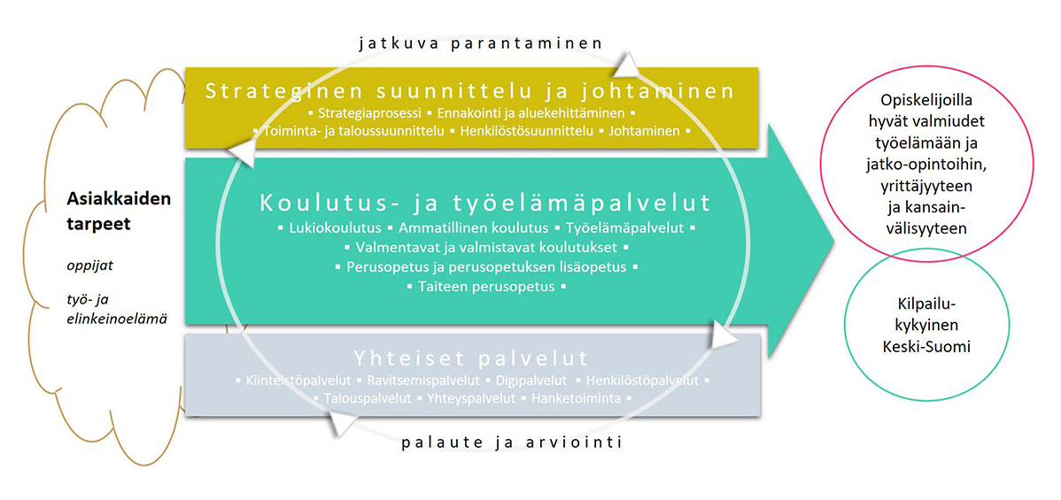 Laadun jatkuva parantaminen tapahtuu palautteen ja arvioinnin avulla.